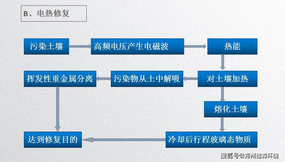 关于重金属污染土壤修复技术，您知多少？