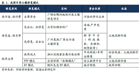 “十三五”目标下 土壤修复市场盈利模式分析