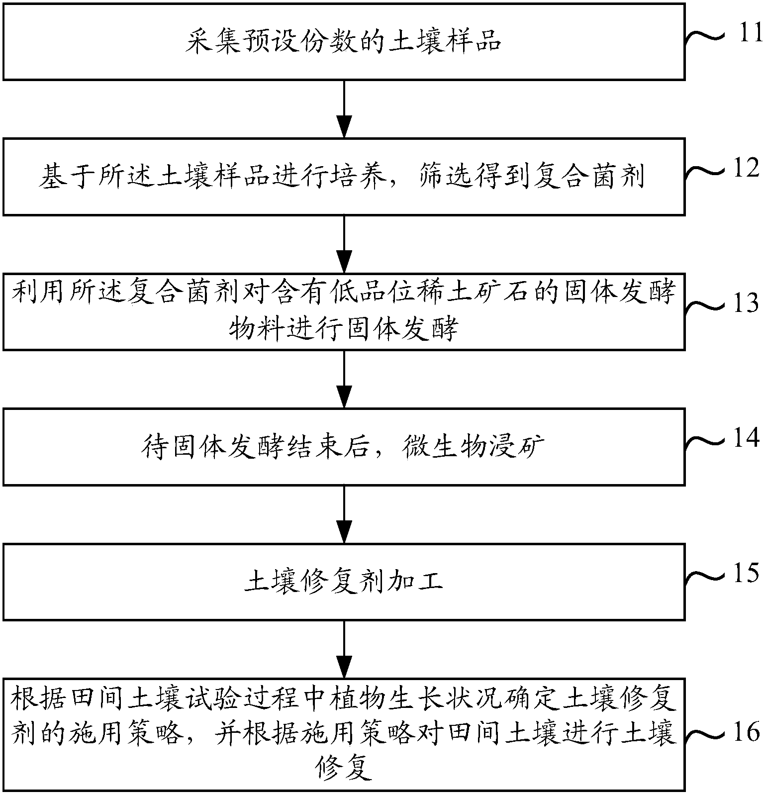 一种微生物复合土壤修复剂修复污染土壤的创新方法——基于专有技术的专利解析