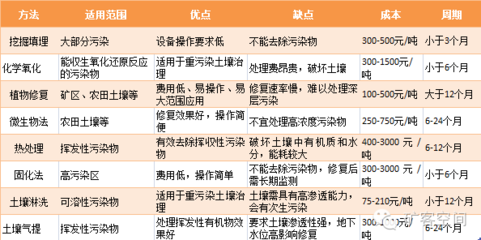 我国土壤修复的市场规模及商业模式研究